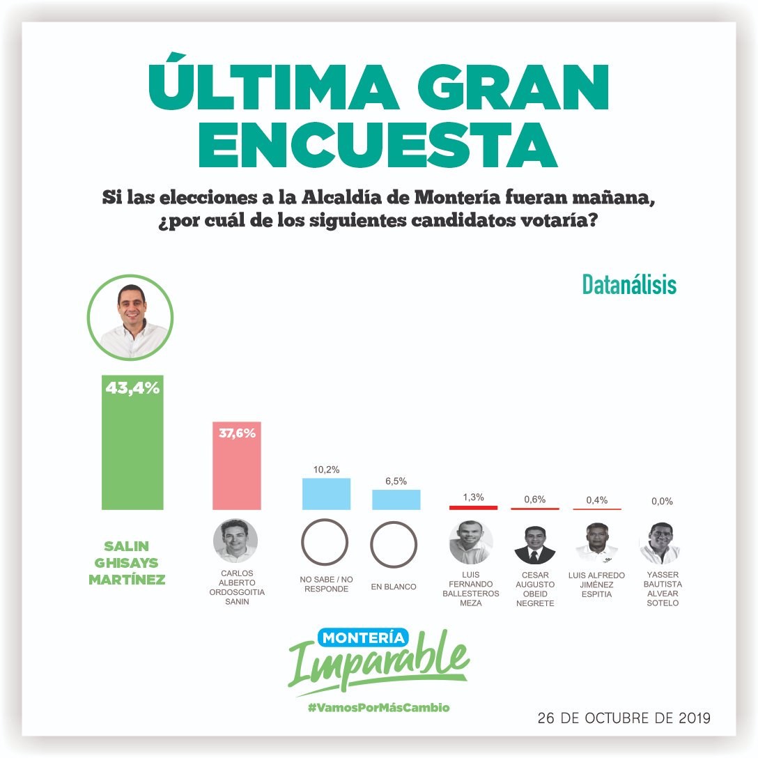 salinghisays3's tweet photo. A pocas horas de la jornada electoral, la empresa Datanalisis revela la última gran encuesta.
Gracias monterianos por elegirnos como la mejor opción.
¡No vamos a improvisar! #MonteríaImparable #SalinAlcalde ✅💪🏻 https://t.co/ZEsi6R9Vk9