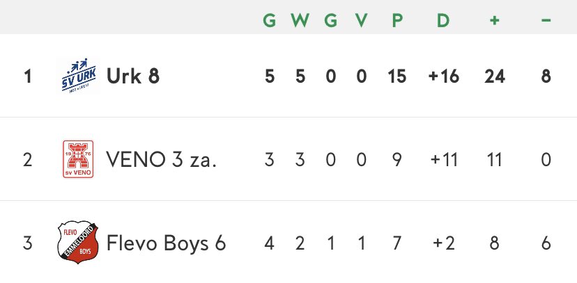 Wederom mogen er 3 punten aan het totaal toegevoegd worden. Uit wordt er met 1-4 gewonnen van SVM 3, door doelpunten van Riekelt, Henri, Juriaan en Tiemen.