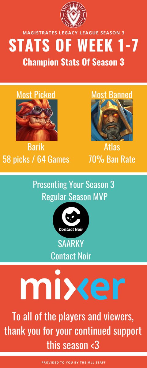 LegacyLeagueTV's tweet photo. #MLLS3 infographics are now up! Congratulations to Saarky from @ContactNoir for becoming this season's MVP https://t.co/QpJ47dkPnX