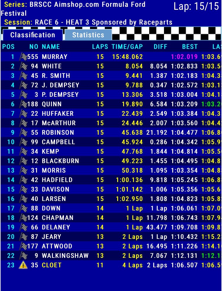 On his return to #FF1600 @niallmurray5 gets the job done, dominating Heat 3 for @TeamDolan1600 at the @BrsccHQ #FormulaFordFestival at @Brands_Hatch