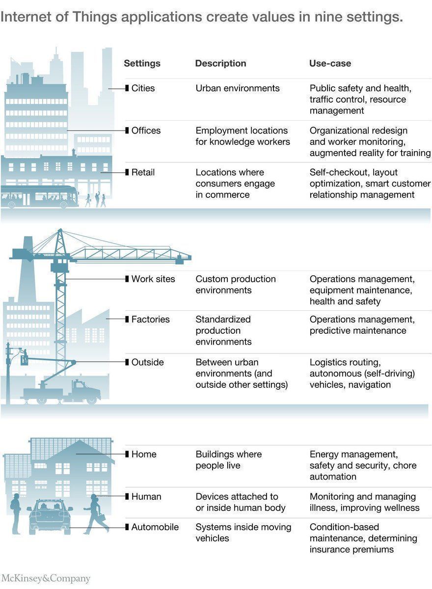 saumyad's tweet photo. #IoT creates value in nine settings... Here goes some key use cases: https://t.co/rUhyTGFJSF
