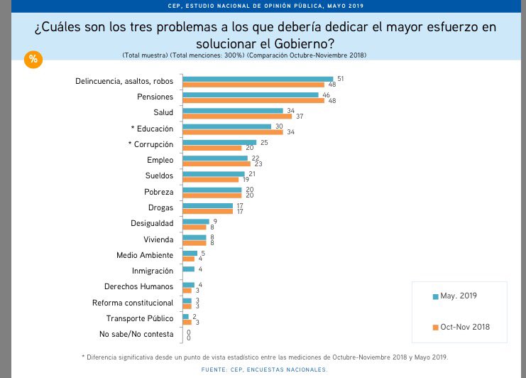 #Constitucion2020  de acuerdo a <a href="/cepchile/">El CEP</a> solo el 3% cree que gobierno debiese priorizar cambios a la Constitución!!  No es hora ya de una mayor conexión con la realidad?