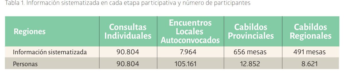 Adjunto link para descargar el resumen ejecutivo  de los resultados de los cabildos para la nueva constitución realizados en 2016.  +1000 cabildos en todo Chile. No es necesario partir de cero.

…ivospresidenciales.archivonacional.cl/index.php/info…