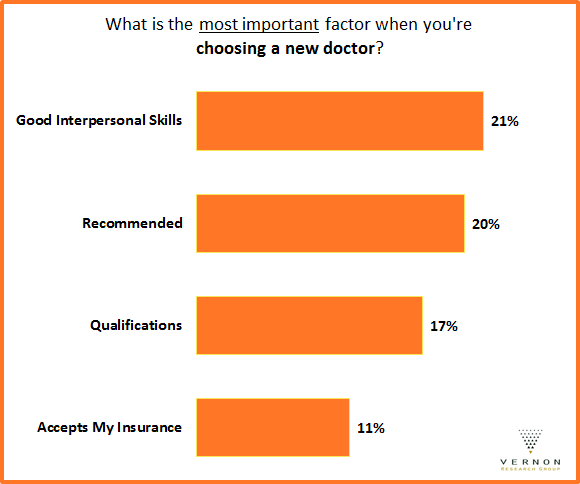 VernonResearch's tweet photo. When looking at doctors, people care about soft skills, like being able to listen and show you care, and facts, like what your specialties are and what school you went to. https://t.co/0KuHBcKmcm