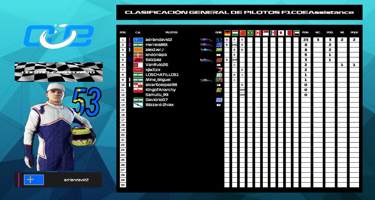 Twitter lo teniamos inactivo hasta ahora....... 

Pero no, F1COE dentro de nada comenzara la  carrera del GP Brasil

Aquí os dejamos las dos clasificaciones de Ultimate y Assistance