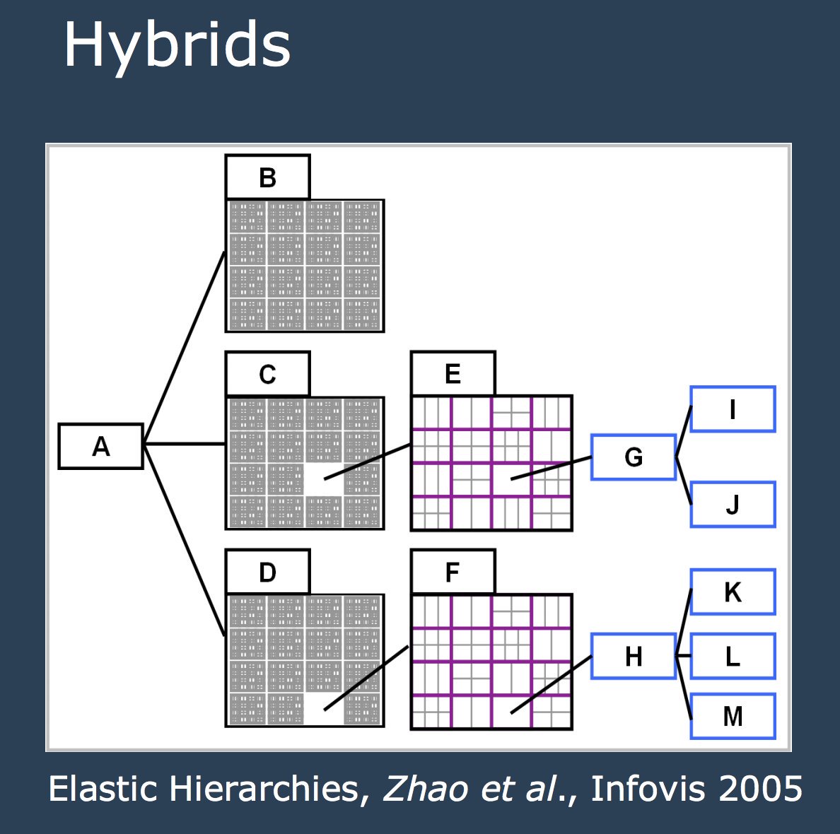 Stumbled on this presentation on trees and graphs:  https://courses.cs.washington.edu/courses/c... by  @nathriche which has some cool pointers on what I might have missed in my first attempt. Also the resources section of the course is well worth a look:  https://courses.cs.washington.edu/courses/c...