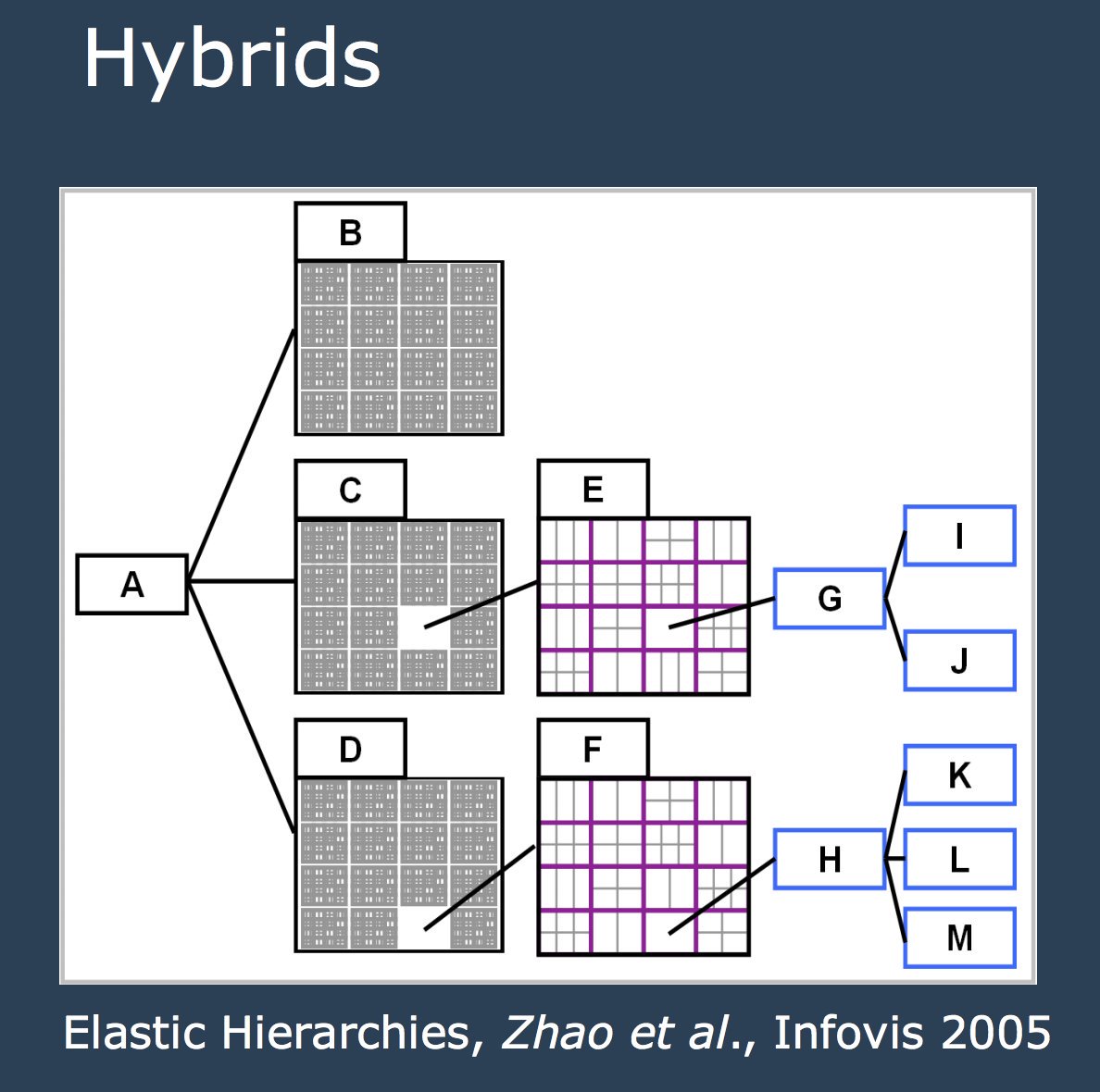 Stumbled on this presentation on trees and graphs:  https://courses.cs.washington.edu/courses/cse512/14wi/lectures/Trees&Graphs.pdf by  @nathriche which has some cool pointers on what I might have missed in my first attempt. Also the resources section of the course is well worth a look:  https://courses.cs.washington.edu/courses/cse512/14wi/index.html