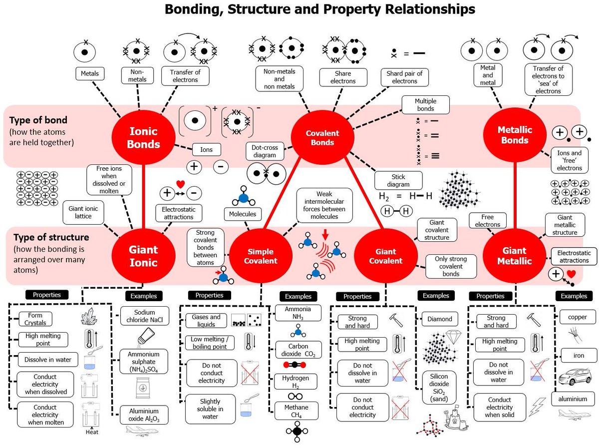 Inspired by <a href="/olicav/">oliver caviglioli</a> at #redsurrey so thought I would have a go at #dualcoding the GCSE Chemistry topic on structure and bonding.  Turns out there's quite a lot in this topic...  Lots of really nice modelling. It as an animated powerpoint here drive.google.com/open?id=18EiyF…