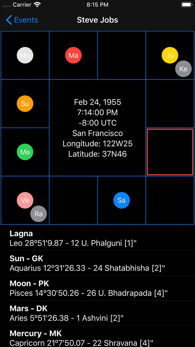 Free Arudha Lagna Chart