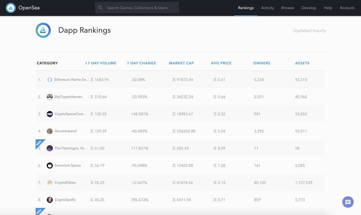 DecentralGames's tweet photo. The Flamingos Mega-Casino in @Decetraland is now the #5 Dapp on @OpenSea! Secure a prime location ground floor parcel before the auction ends in 5 hours! https://t.co/bn5QbdmXDO