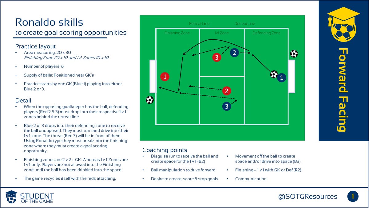 SOTGResources's tweet image. One of our favourite ronaldo inspired sessions. Creating goal scoring opportunities with forward facing individual skills @DanSlaughter12 @AdamStapleton8 #Ronaldo #CR7 #ForwardFacing #Skills #Studentofthegame