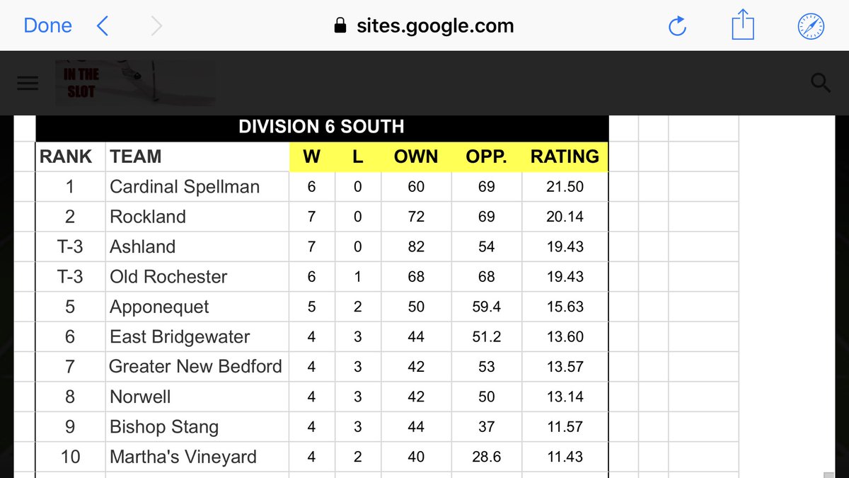 GNBVTathletics's tweet photo. Unofficial but according to @In_The_Slot @GNBVTathletics will be the 7th Seed in D6 South traveling to #2 Rockland. Official brackets will be released tomorrow morning #bearsarebackintheplayoffs @SC_Varsity @GNBVTHS https://t.co/oeCd5Vb0vH