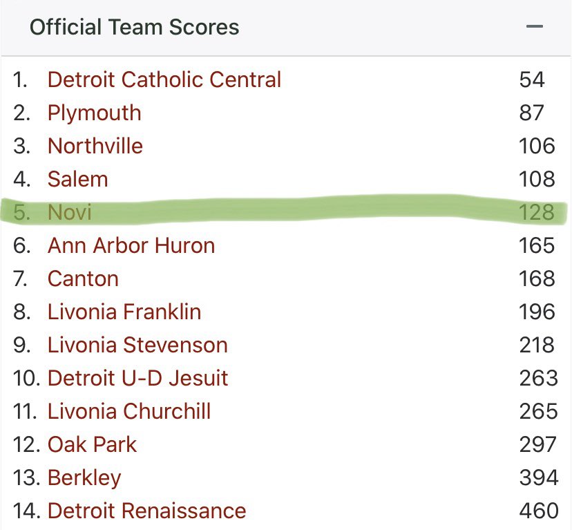 noviboyscc's tweet photo. With the enormous effort of the varsity team, Novi places 5th today at the Regional meet. Despite making the State meet as a team, we had multiple pr’s and a few individual qualifiers. Congrats to Matt Whyte and Matt Gustitus! https://t.co/QoncDx4SVq