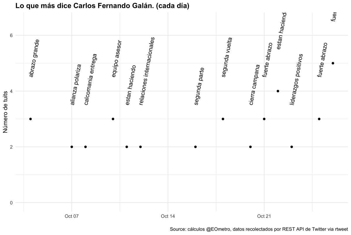 EOmetro's tweet photo. Carlos Galán es el que menos tuiteó.

Cuando lo hacia era para temas diversos y últimamente se ha enfocado a contestarle a quien lo arroba, mandándole al final un ‘fuerte abrazo‘.

Puede pensar uno que la estrategia ahí ha sido de buscar cercanía con sus electores. https://t.co/WtaDS10kap