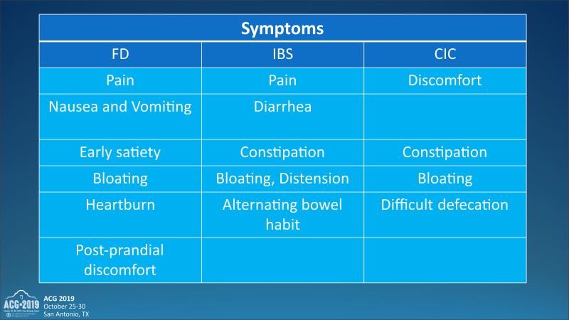 Interesting pathophysiology and symptom manifestation of #FunctionalDyspepsia #IBS & Chronic Idiopathic #Constipation - there is overlap that we can target with drug therapy -Dr. Eamonn Quigley #ACG2019 @AmCollegeGastro #MedEd #MedTwitter #FOAMed #GIFellowship #Gastroenterology