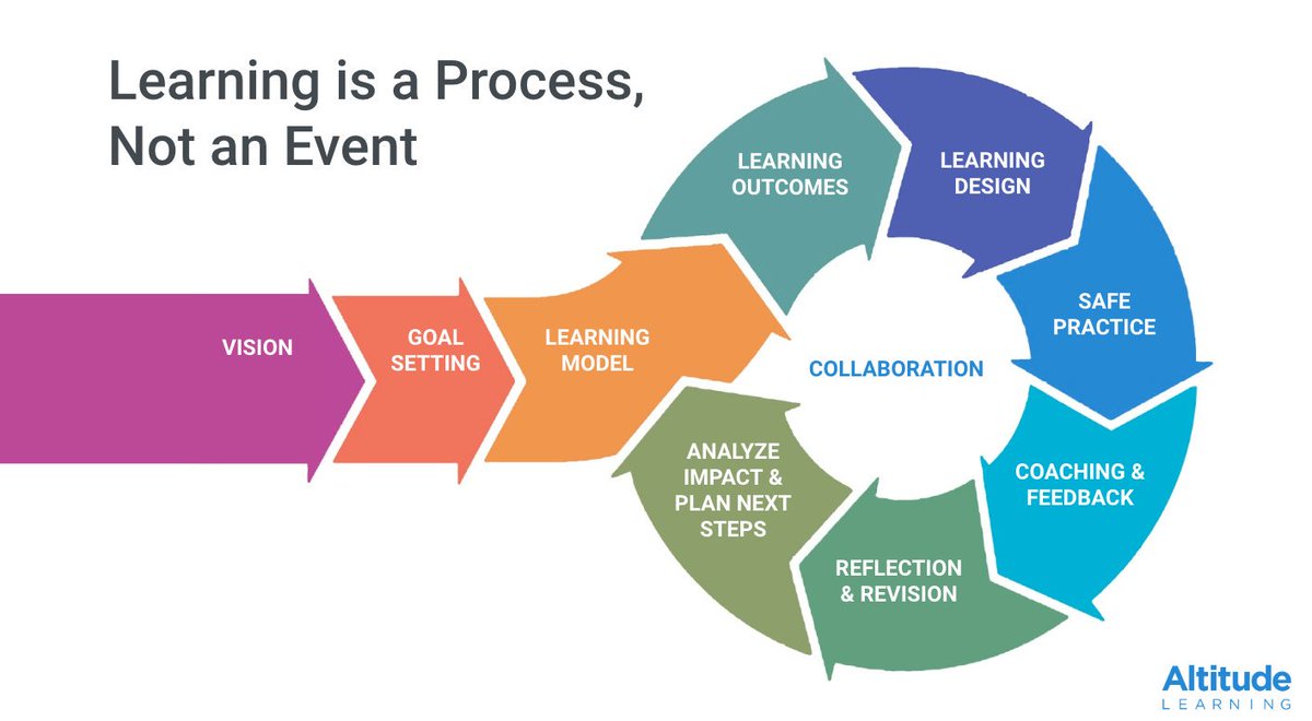 "5 Steps to Support Teachers in Their Evolving Role" via @KatieMartinEDU buff.ly/2ZWc4te