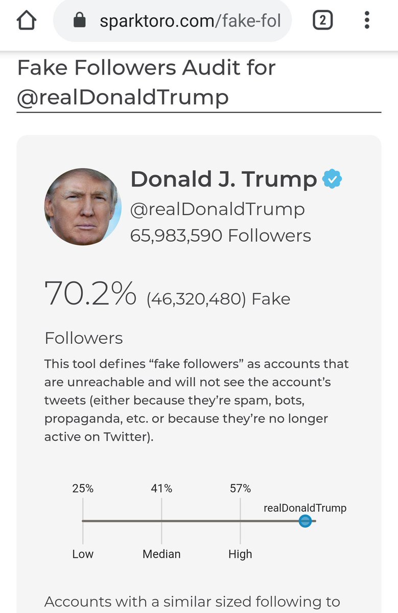 Lia On Twitter 70 2 Of Trump S Followers Are Fake Anyone Surprised