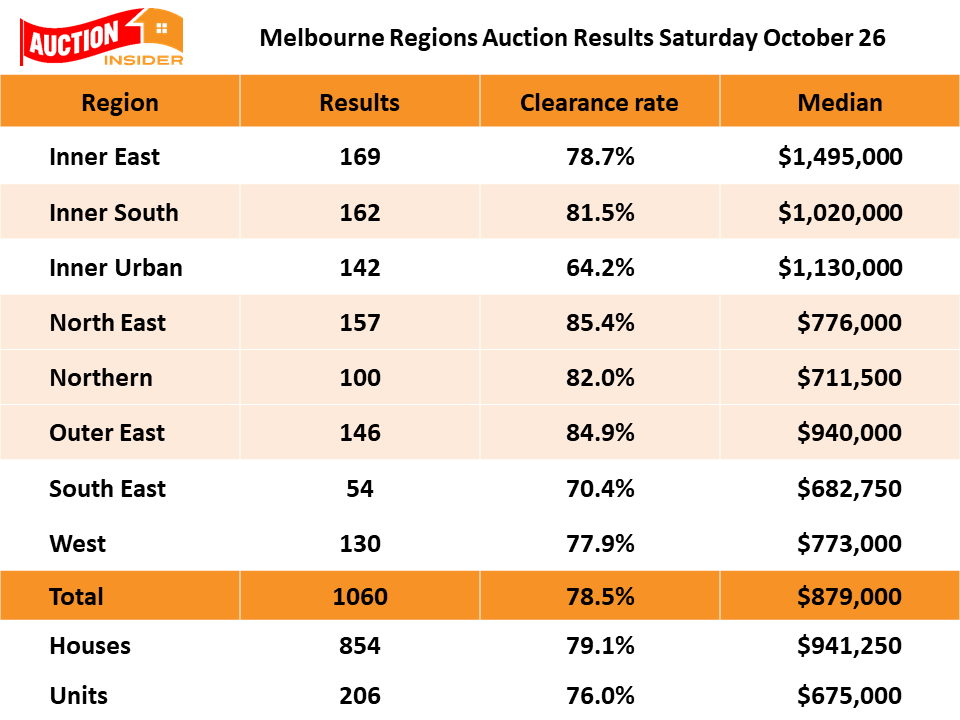DocAndrewWilson's tweet photo. Melbourne Auction Market a Big Winner on Super Saturday

The Melbourne auction market passed its biggest test of the year on Saturday with flying colours, recording a strong clearance rate despite a flood of listi....https://t.co/i9c0l2PRV6
#auctionresults #auctions #houseprices https://t.co/jCJGFlChg0