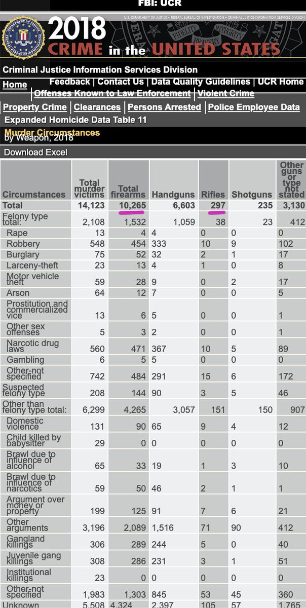 68. BTW, re recent trends contrary to Bolsheviks wanting our guns, firearm murders fell 7% 2017-2018, 10,982->10,265. Rifle murders fell 26% 403->297. 1993-2010 firearm homicides're cut in half, and've only continued to fall since.  https://ucr.fbi.gov/crime-in-the-u.s/2018/crime-in-the-u.s.-2018/tables/expanded-homicide-data-table-11.xls  https://ucr.fbi.gov/crime-in-the-u.s/2017/crime-in-the-u.s.-2017/tables/expanded-homicide-data-table-11.xls