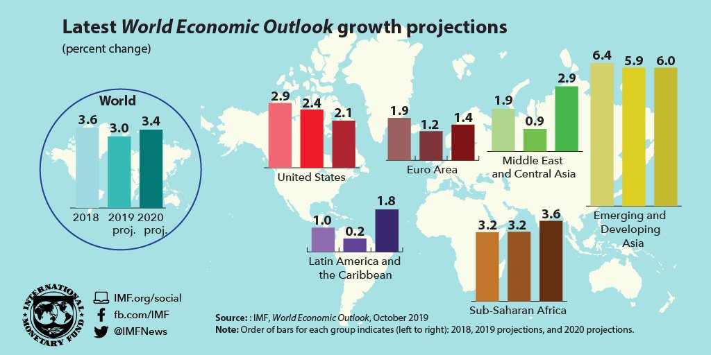 Transforming countries. The World economy 2020. Economic growth in Countries. Economic growth in the World. Economic growth Economics.