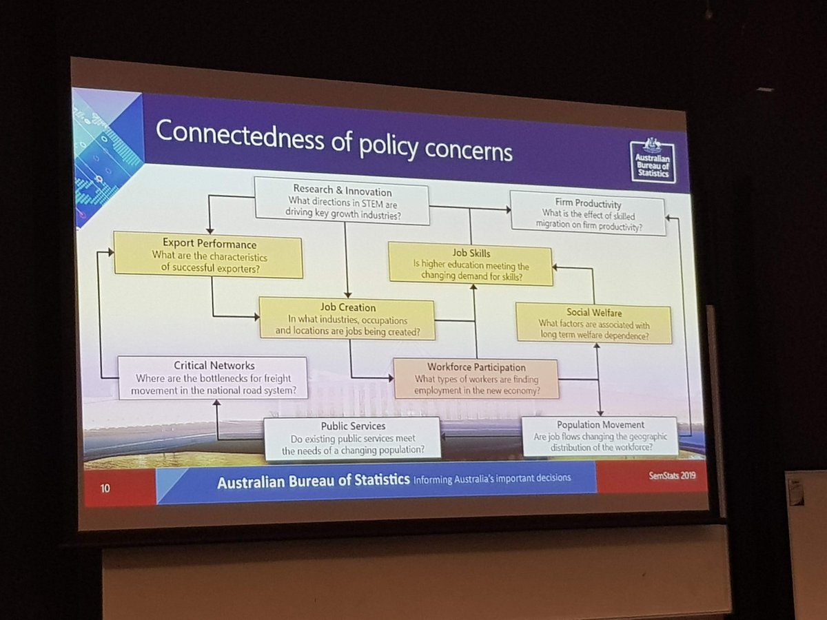 albertmeronyo's tweet image. Connectedness of policy concerns, and KGs as abstractions of complex systems at Australian Bureau of Statistics by Ric Clarke #SemStats @absstats @laurentlefort #ISWC2019 #iswc_conf