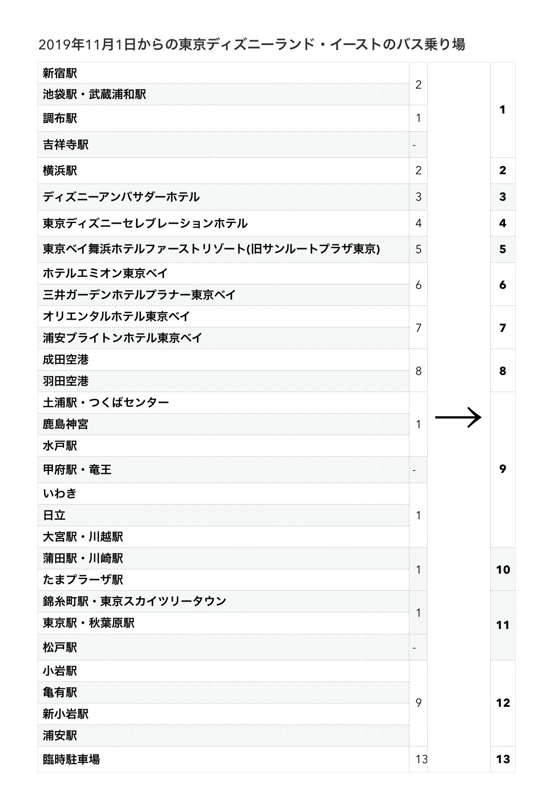 Happiness 吉祥寺行き 甲府駅 竜王行き 松戸行の運行開始に伴い 東京ディズニーランド バス ターミナルイースト ウエストのバス乗り場が変更となります 2番乗り場は横浜駅行き専用乗り場となるほか 1番のりばに集約していた行き先が 方面別に1 9