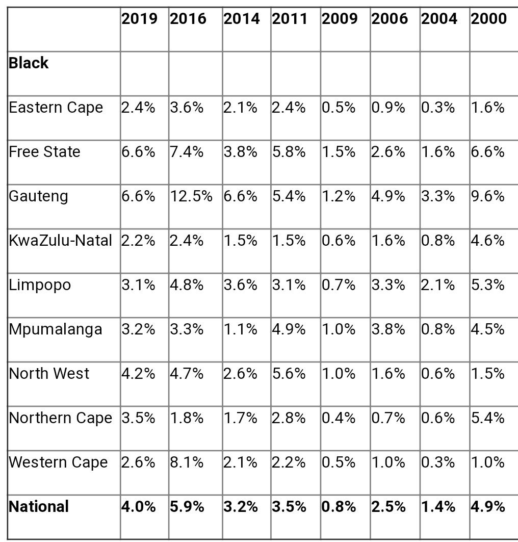 GardeeGodrich's tweet photo. @MmusiMaimane is not credited with significant increase of @Our_DA votes from Africans in the #2016LGE whilst @EFFSouthAfrica was participating for the first time on Municipal elecetions...#EFFkillsDA 5.9% & 5.5% decrease in GP &WC respectively.... https://t.co/OjVKLlA8PY