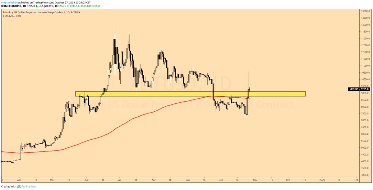 trader_chris94's tweet image. The greatest struggle I have with candlestick and technical trading is the non-binary approach. 

Very rarely do I see a situation where I can give a precised yes / no answer on buying or selling.

See examples on the chart below - both can be drawn, both look perfectly fine