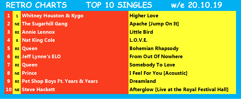 RetroCharts's tweet photo. The current #RetroCharts Top 10s for w/e 20.10.19
These are all set to change today, with the Top 10 singles rundown on Twitter from 10pm tonight and the albums rundown tomorrow.
#CurrentSalesRetroArtistes
#RetroIsNowtro
#ChartsLikeTheOldDays
#SmartChart https://t.co/GifDuSaGcA