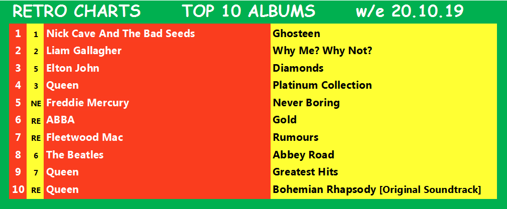 RetroCharts's tweet photo. The current #RetroCharts Top 10s for w/e 20.10.19
These are all set to change today, with the Top 10 singles rundown on Twitter from 10pm tonight and the albums rundown tomorrow.
#CurrentSalesRetroArtistes
#RetroIsNowtro
#ChartsLikeTheOldDays
#SmartChart https://t.co/GifDuSaGcA