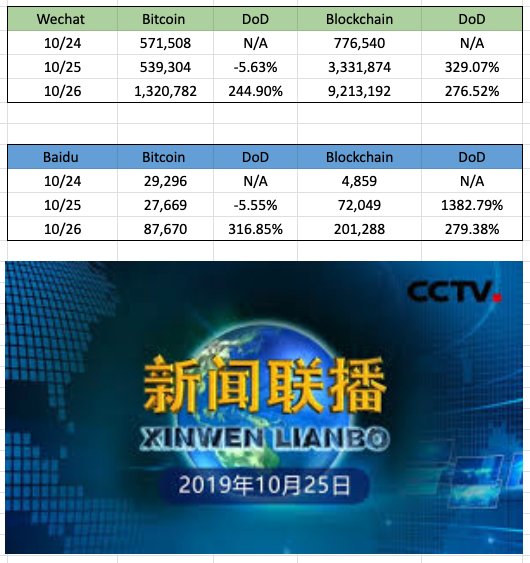 Many ppl asked "How's the ACTUAL reaction on the ground to the Xi Blockchain shill in China" Here I did a quick data crunching on Wechat and Baidu search index, found it pretty interesting 

Thread 👇