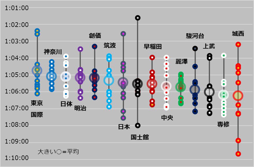 箱根駅伝2020 まとめ - min.t (ミント)