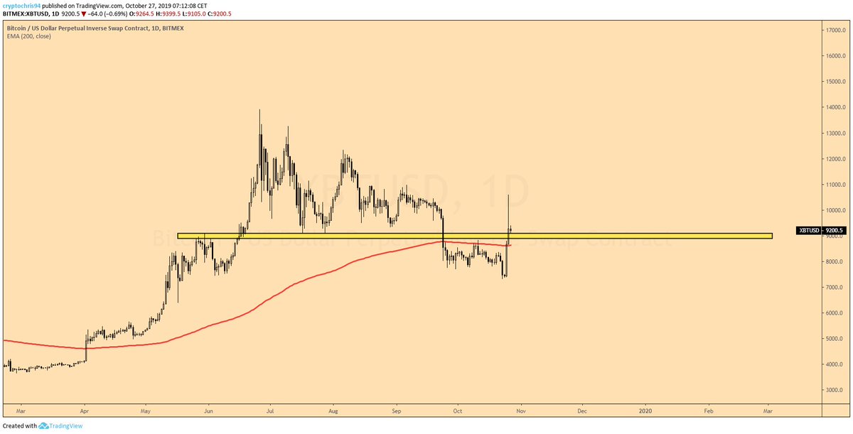 trader_chris94's tweet image. B U L L I S H