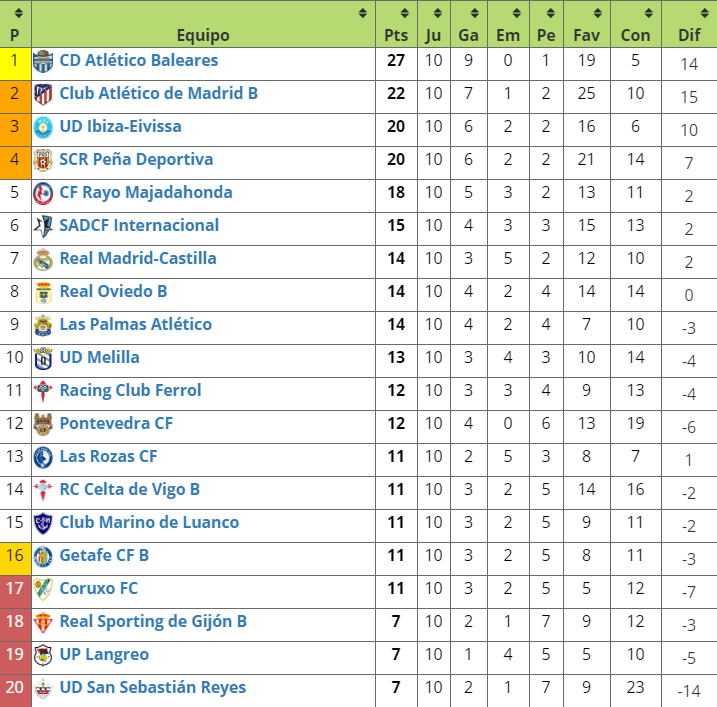madridaltanto's tweet photo. Finaliza la jornada 10 en 2ªB con
victorias del @AtletiAcademia B y @GetafeCF B
empates de @LasRozas_CF, @RMajadahonda
derrotas de @lafabricacrm Castilla, @interdemadrid y @UDSanse
CLASIFICACIÓN
#HoydormimosMAT https://t.co/TUGpORJbQ2