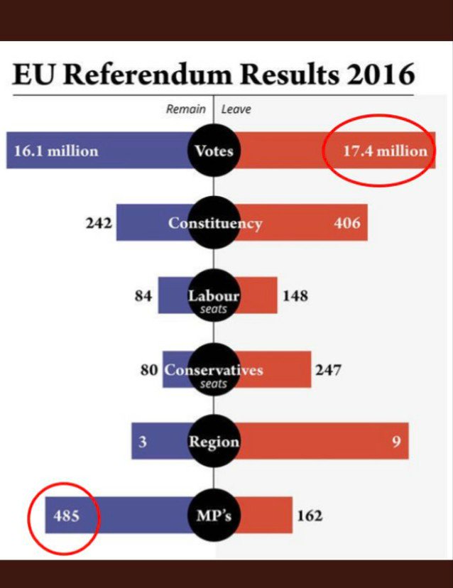 paulgrg4's tweet photo. Says it all FFS......
How dare they thwart the Will of the Country?
This Parliament is Fucked.
Get em out... π
#BackBoris
#BackDemocracy π¬π§ https://t.co/PPGhyxdDbk