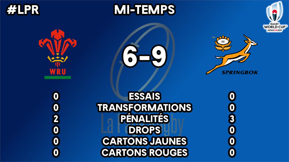 lapagerugby's tweet photo. Ce sont les @Springboks qui sont pour l'instant qualifiés pour la #RWCFinal en dominant @WelshRugbyUnion 9-6

Pensez-vous le Pays de Galles capable d'inverser la tendance ?

#WALvRSA #RedDragons #Springboks #LPR https://t.co/cifYKehIz3