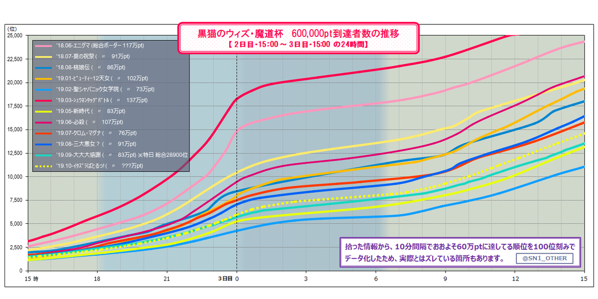 Sn1 黒猫のウィズ 魔道杯60万pt完走者数の推移グラフを更新しました 最終更新となります 7月のクロマグと差を縮めてはいますが 最終的なボーダーを越えるかどうかは判断に悩むところです ここしばらくの魔道杯の中では低いボーダーになりそうですが