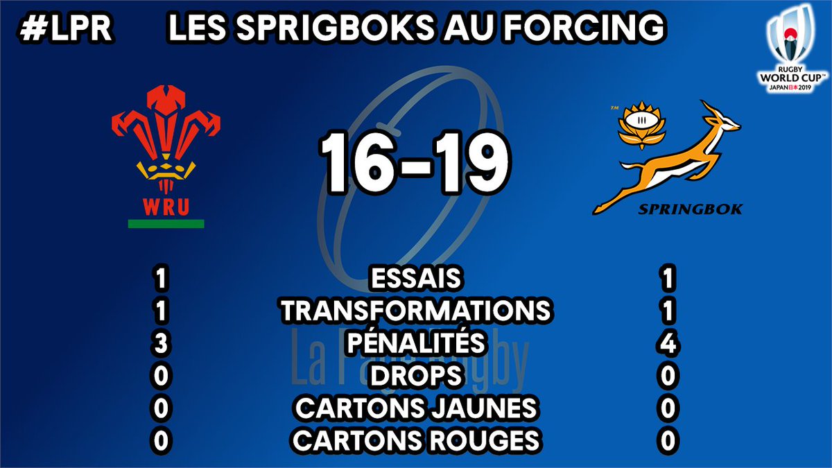 lapagerugby's tweet photo. C'est terminé !! Les @Sprigboks s'imposent 19-16 et se qualifient pour la #RWCFinal où ils affronteront l'@EnglandRugby 

@WelshRugbyUnion disputera le match pour la 3ème place face aux @AllBlacks 

#WALvRSA #RedDragons #Springboks #LPR https://t.co/2huQsXyhje