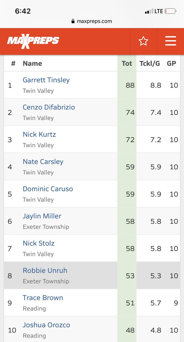 VelezCynthian08's tweet photo. Never would I have thought that my son would be in the list of the conference leaders for defensive tackles let alone in the top 10. Did I say we have two in the top 10? Brown, Orozco #ReadingKnights #maxpreps #sophmoreseason @GriddersRed https://t.co/McRTxRjaRB