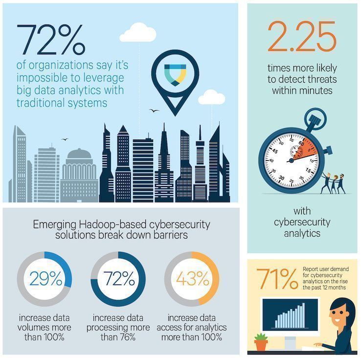 jonathan_aufray's tweet photo. Why #DataScience + #CyberSecurity? Study finds you are 2.25x more likely to detect a #CyberAttack within minutes!

#BigData #Infosec #Malware #Hacking #Ransomware #Data

Via @MikeQuindazzi https://t.co/AhdzbV3HsS