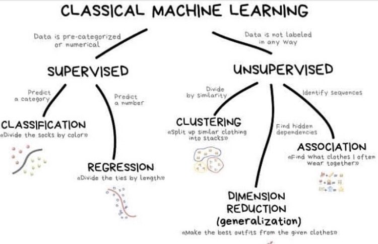 AbbieJharrison's tweet photo. Brilliant info-graphic from @pythagoraspython about classical machine learning process. #supervised #unsupervised #dimreduction #machinelearning https://t.co/eQIBSlQWWe