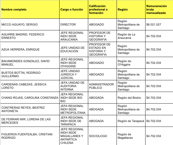 sandonaegui's tweet photo. Los millonarios sueldos de los efectivos del @inddhh 
Total MENSUAL en remuneraciones $412.243.930
Sept 2019
Micco $6.021.527
Jefes regionales $4.702.034
Jefes de unidad $4.702.034

DDHH? https://t.co/5hest5JhJm