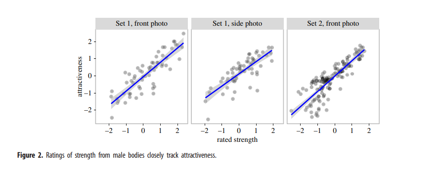  Atração Física:A força muscular é responsável por 70% da variação da atratividade no corpo do homem.Quando mais forte um homem é fisicamente mais atraente será para uma mulher.via  @robkhenderson  https://royalsocietypublishing.org/doi/pdf/10.1098/rspb.2017.1819