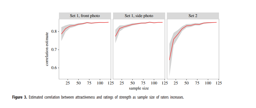  Atração Física:A força muscular é responsável por 70% da variação da atratividade no corpo do homem.Quando mais forte um homem é fisicamente mais atraente será para uma mulher.via  @robkhenderson  https://royalsocietypublishing.org/doi/pdf/10.1098/rspb.2017.1819