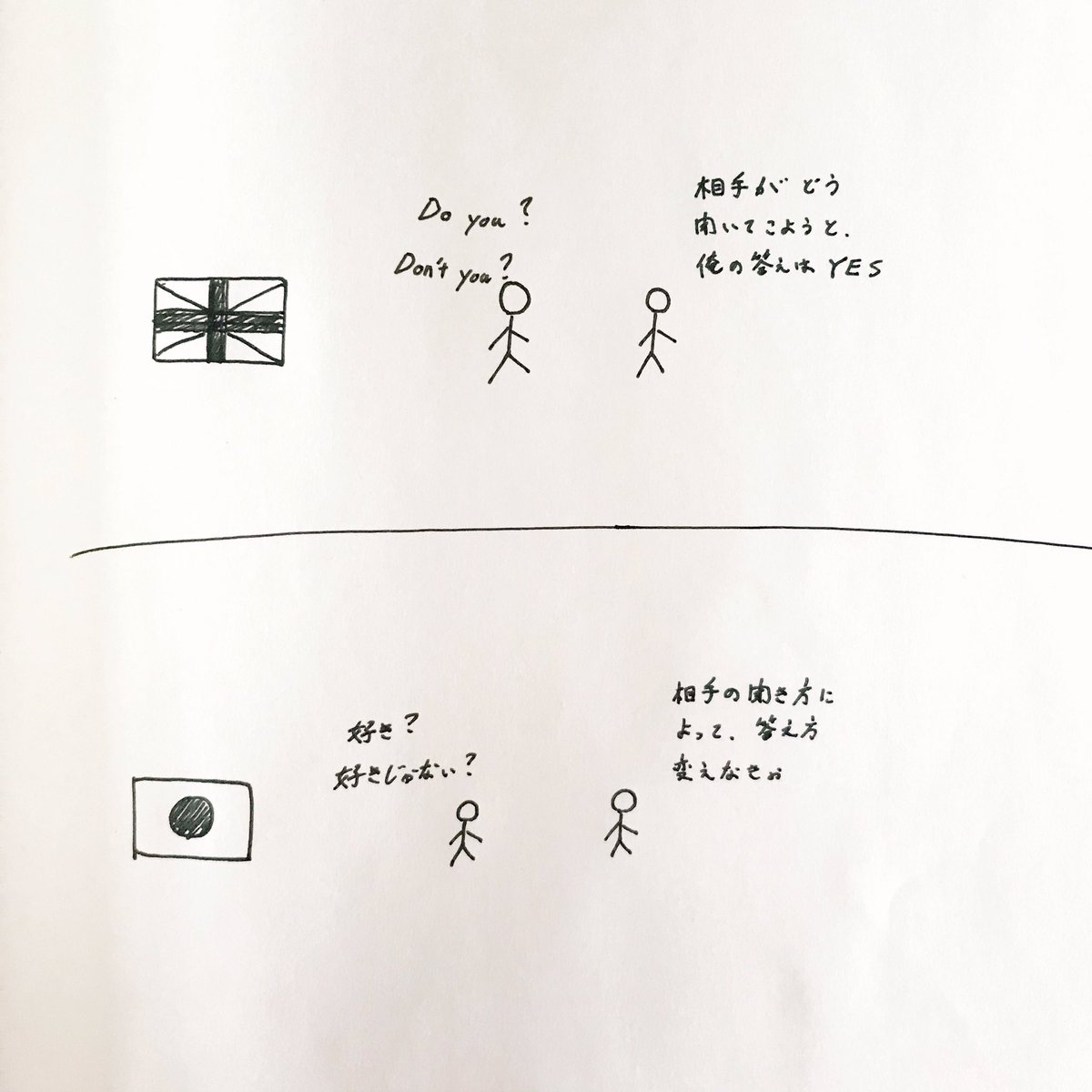 戸田 大介 英語の Yes No たまに あれ Yes はどっちだっけ となることがあった 英語は 相手の聞き方は関係ない 日本語は 相手の聞き方によって 答えの意味が変わる 日本語は 人の顔色をうかがって話す 私のような 日本人の小心者っ