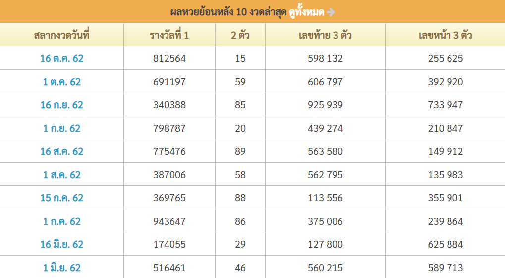 BrightTv20's tweet photo. สถิติหวยออก 10 งวด
ก่อนหวยงวดถัดไปจะออกได้แก่ หวยงวด 1 พฤศจิกายน 2562
ตรวจหวยย้อนหลังเพื่อเปรียบเทียบตารางหวยตัวเลขกันก่อน
 #ตรวจหวย https://t.co/Zcb4k9wG8U