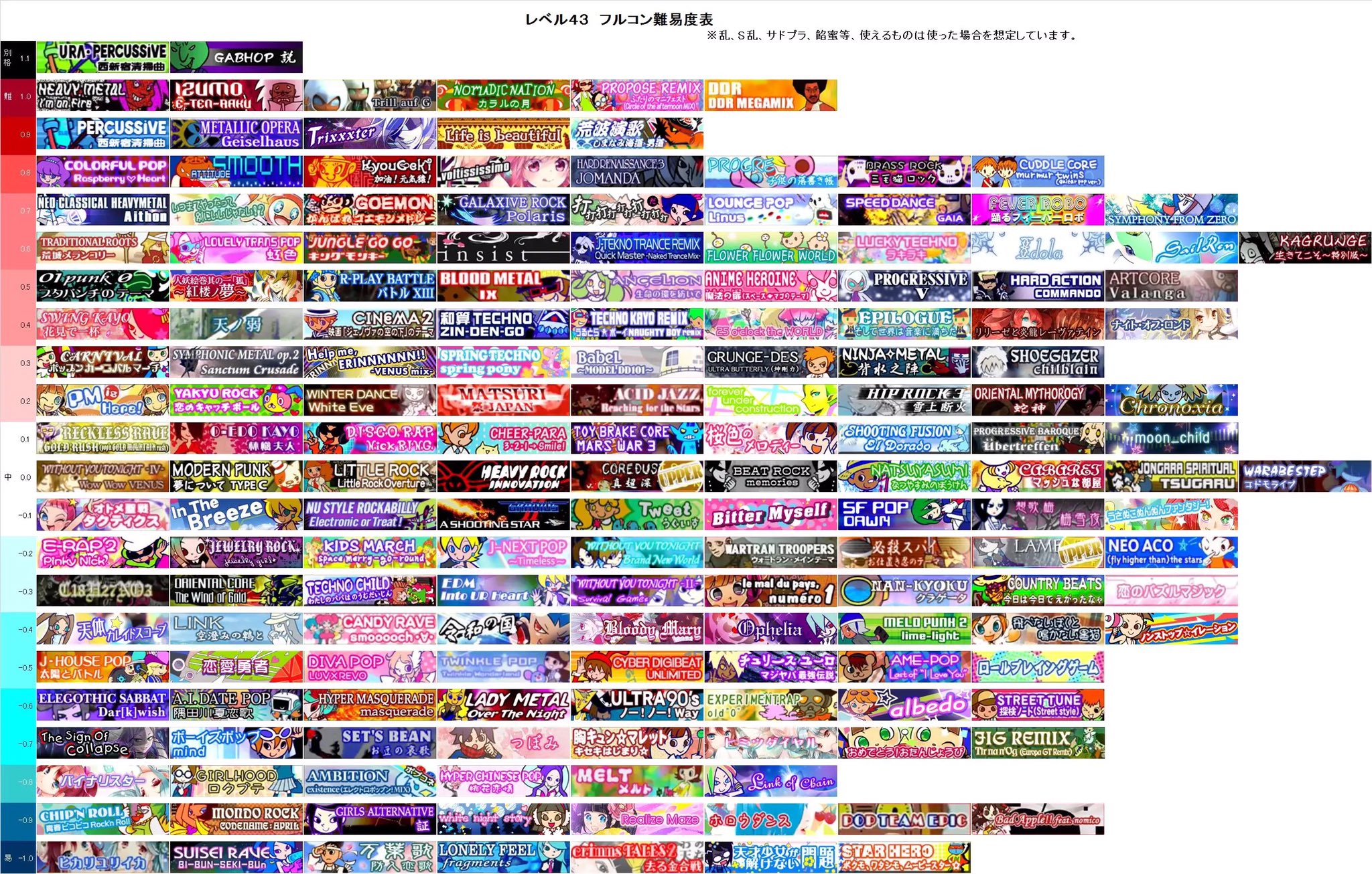 ニスティ 43 46フルコン難易度表に最近の曲を追加しました