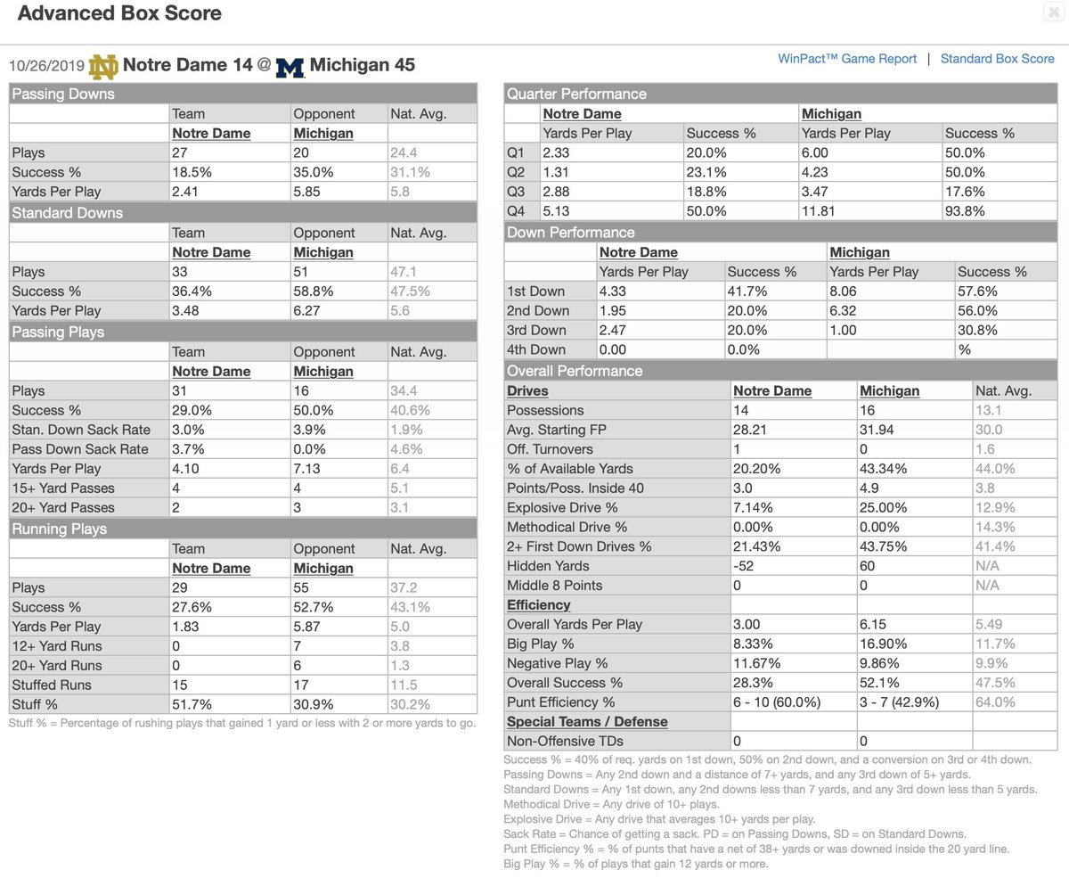 SportSourceA's tweet photo. Advanced Box Score for #NDvsMICH.
Don Brown and the #GoBlue defense were dominant.
β
Held ND to 31 for 47 yards rushing (1.5ypc)
β
Stuffed the run on 50+% of runs
β
Won the Turnover Battle
#Michigan #NotreDame https://t.co/0dx61xeq1c