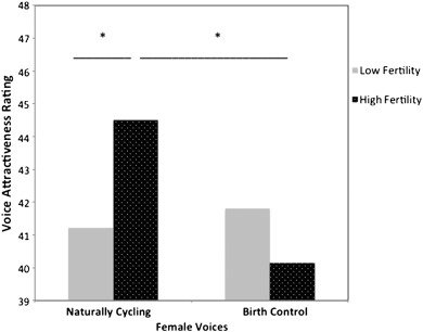 A voz da mulher é mais atraente durante a fase do seu período mais fértil. https://www.sciencedirect.com/science/article/abs/pii/S0031938414005459
