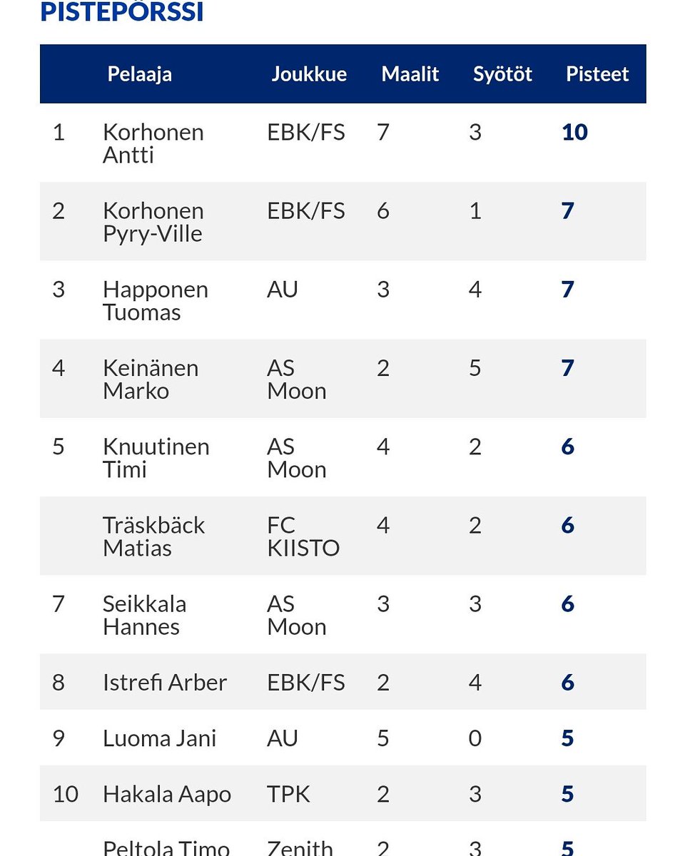 EBK/FS 8-1 KOTIVOITTOON @fcopa_futsal isäntänä.
 Ottelun jälkeen myös 3 espoolaista pistepörssin top-10:ssä ja Arber Istrefi vielä yhden pelatun ottelun jälkeen.

Raportti ulos illemmalla.
#futsalfi #futsalykkönen